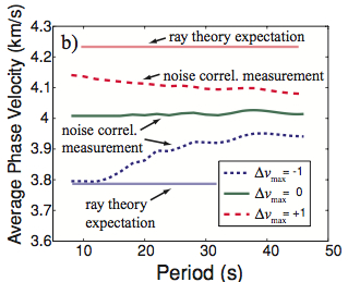 Phase velocity vs period for different measurements