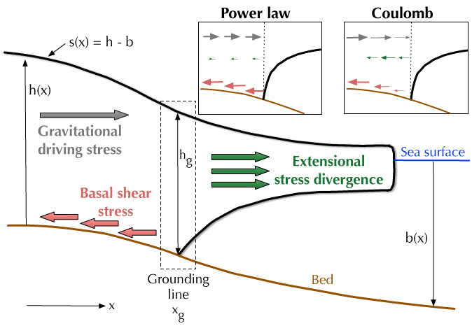 Schematic of a marine ice sheet showing different stresses